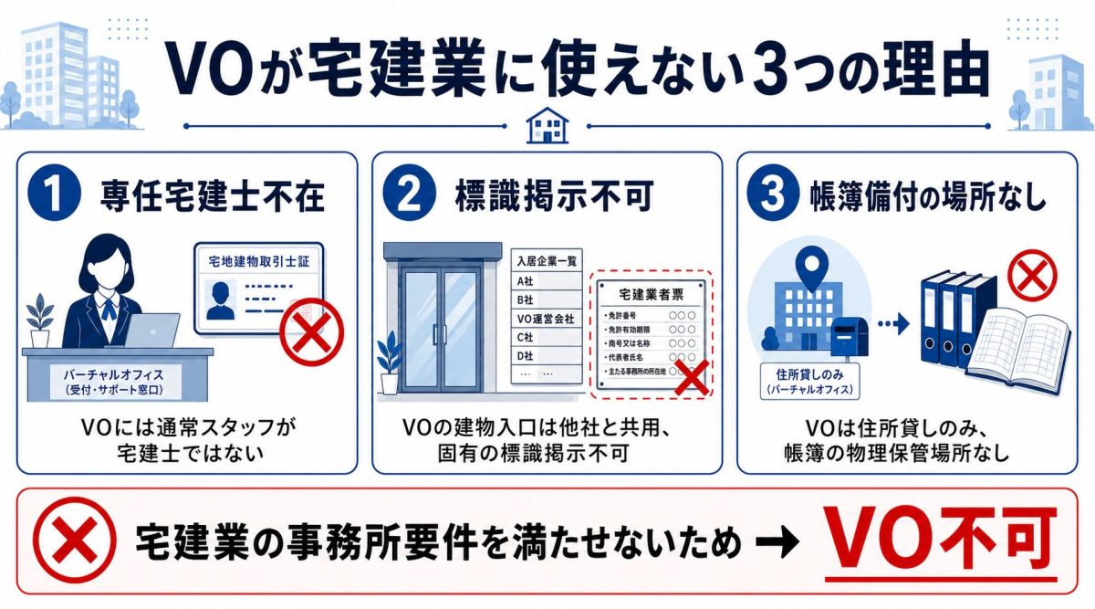 バーチャルオフィスが宅建業で使えない4つの理由