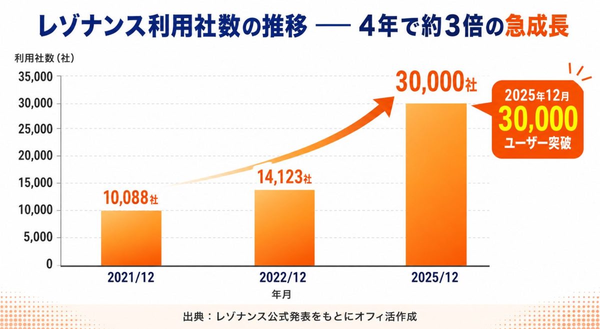 レゾナンス利用社数の推移｜2021年10,088社→2025年30,000ユーザー突破の急成長