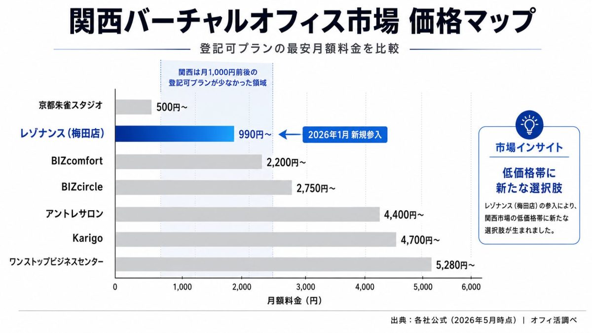 関西バーチャルオフィス市場の事業者・月額料金マップ｜レゾナンス梅田店の参入位置