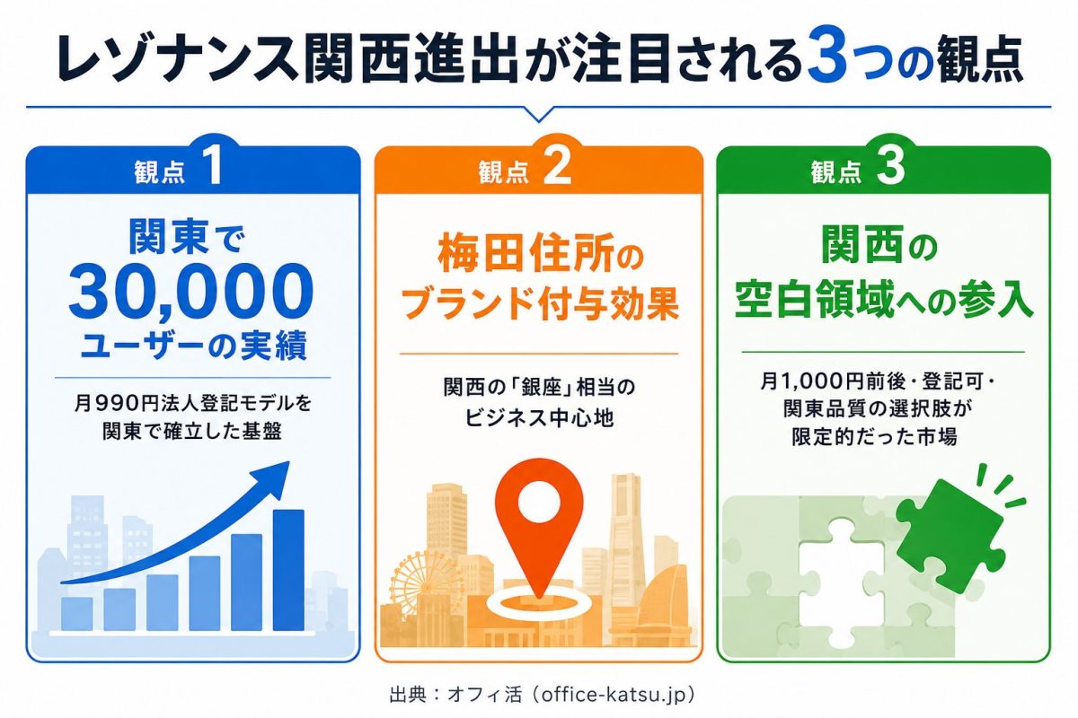 レゾナンス関西進出が注目される3つの観点｜関東実績・梅田ブランド・空白領域への参入