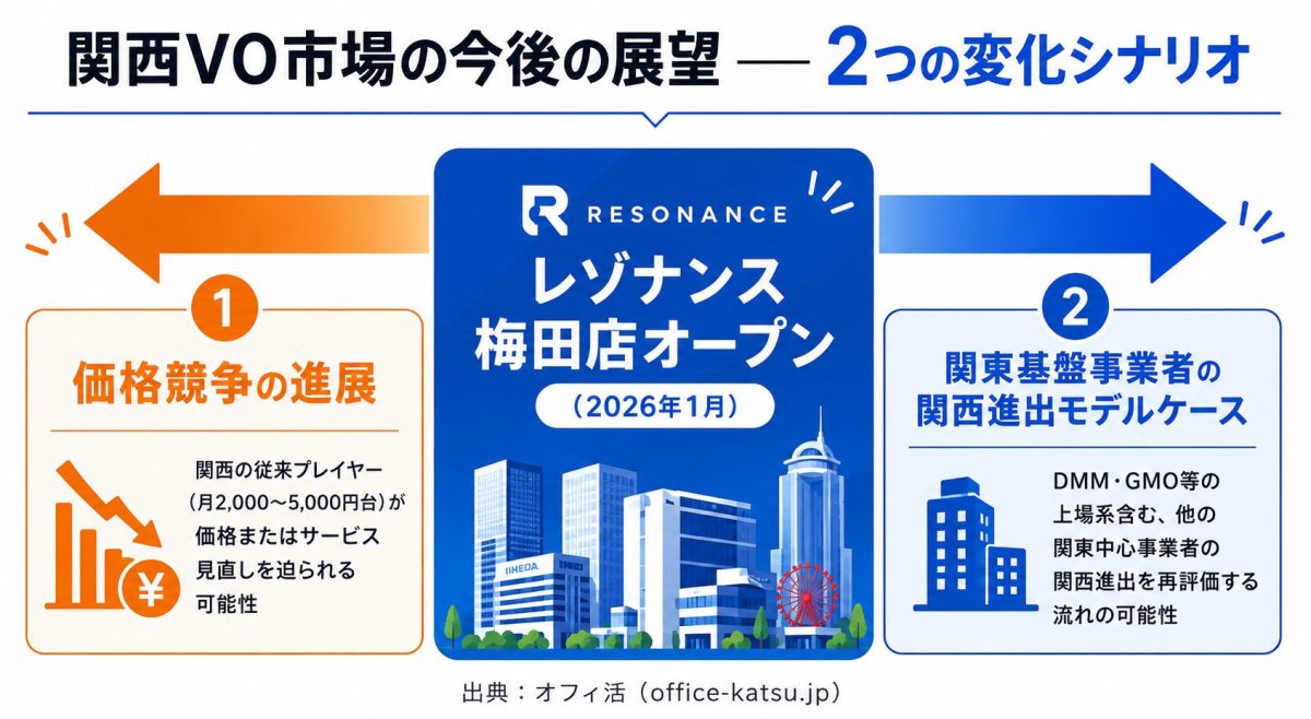関西VO市場の今後の展望｜価格競争の進展と関東基盤事業者の関西進出モデルケース