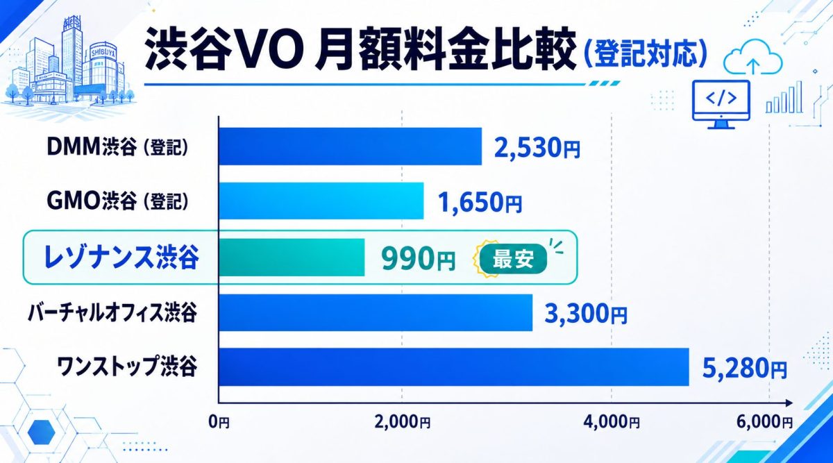料金とサービスの比較表