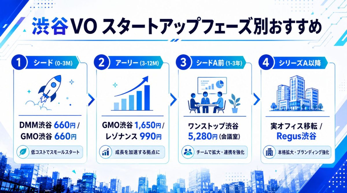 業種別の渋谷VO活用例