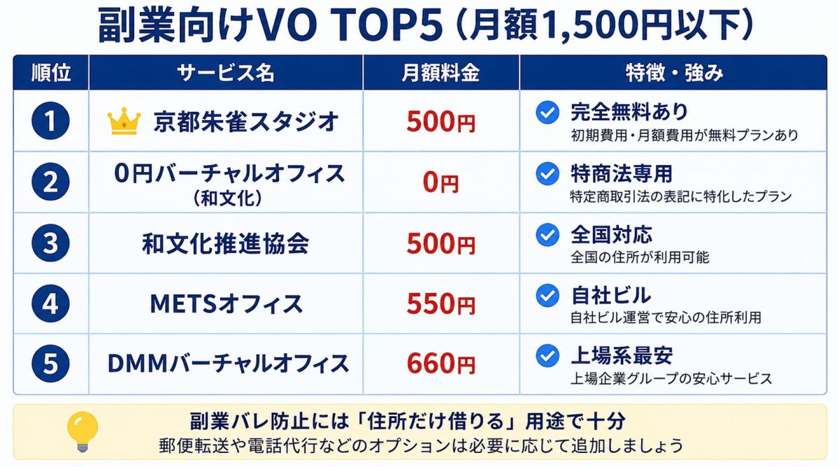 副業に最適なVO TOP3