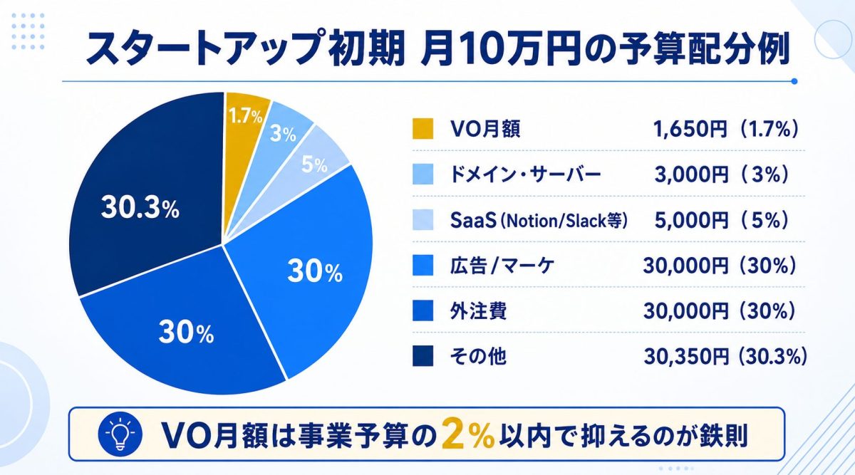 スタートアップのVO月額相場