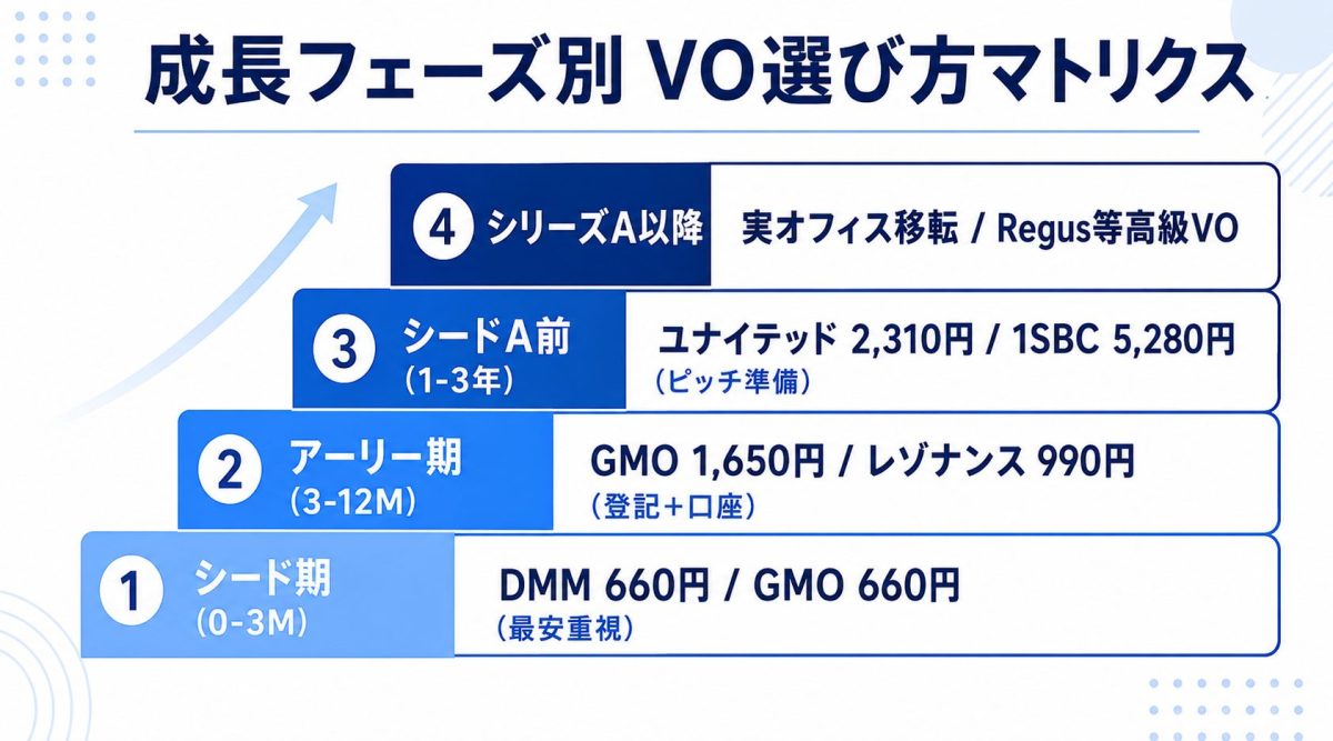 成長フェーズ別の選び方