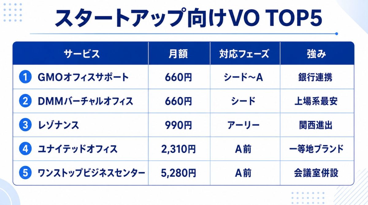 シード〜シリーズA別おすすめVO TOP3