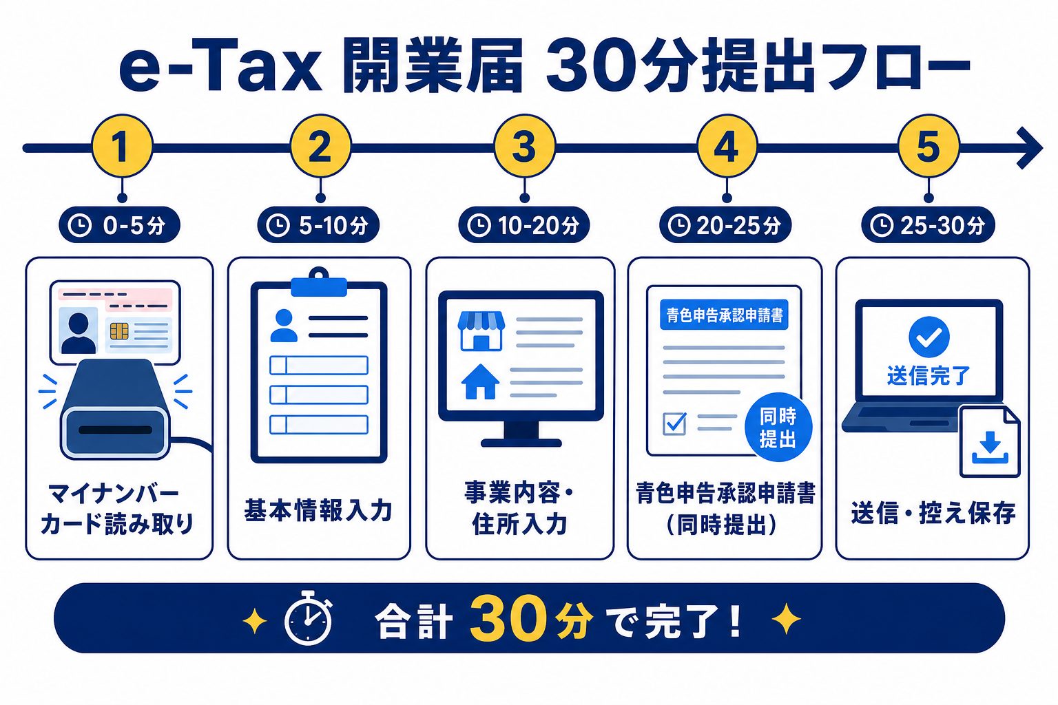 e-Taxで開業届を出す手順【最速30分】