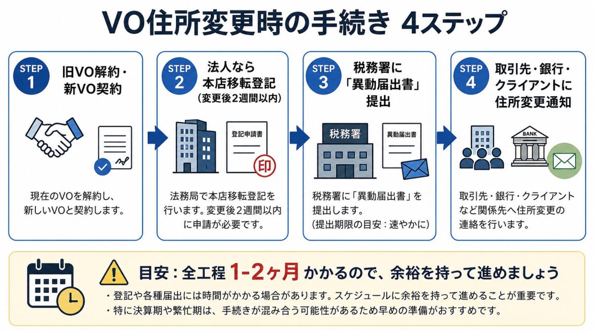 住所変更時の確定申告の書き方