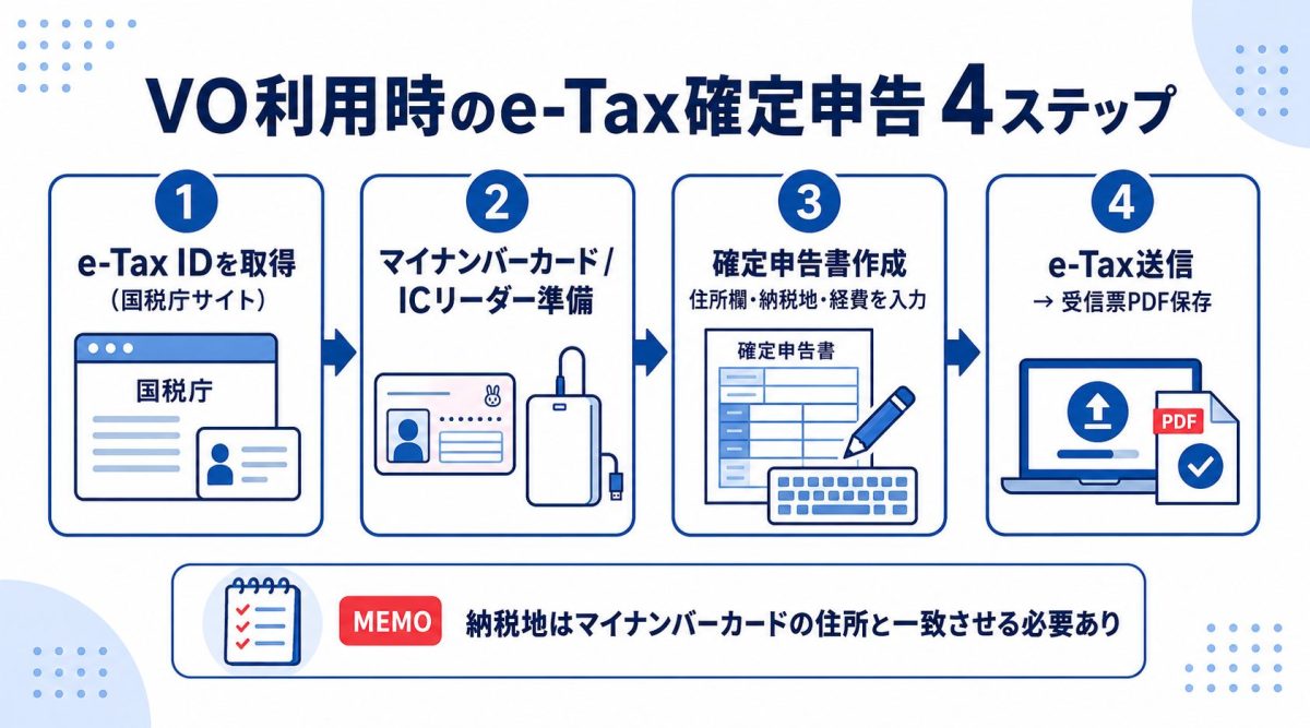 e-Tax対応とVO