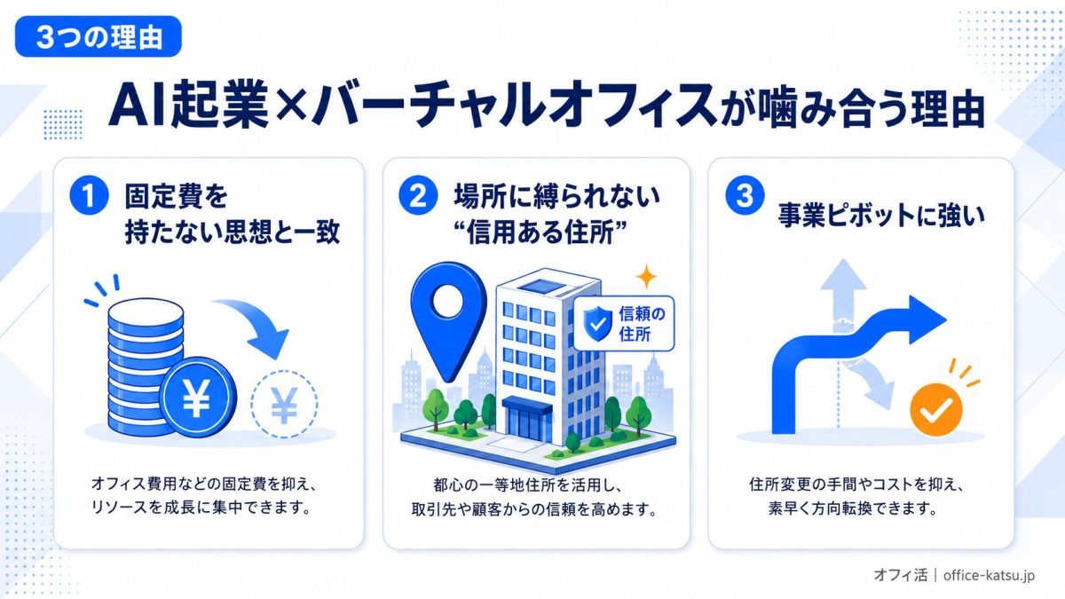 AI起業×バーチャルオフィスが噛み合う3つの理由｜固定費ゼロ思想・信用ある住所・ピボット耐性