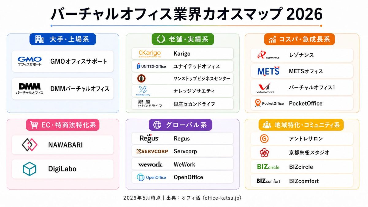 バーチャルオフィス業界カオスマップ2026｜主要VOを6カテゴリに分類した業界相関図