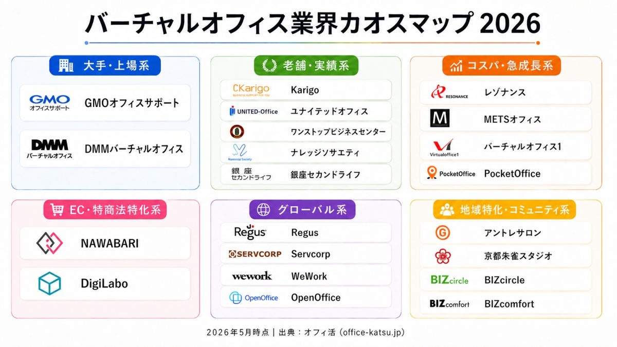 バーチャルオフィス業界カオスマップ2026|主要VOを6カテゴリに分類した業界相関図
