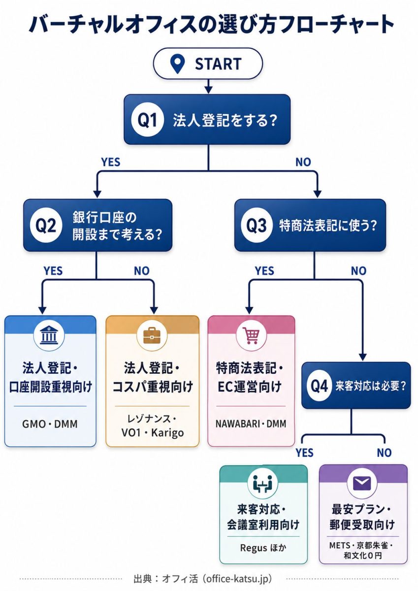バーチャルオフィスの選び方フローチャート｜法人登記・銀行口座・特商法・来客対応の4問でカテゴリを診断