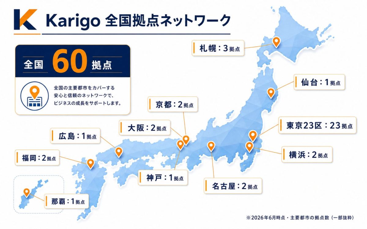 Karigoの全国60拠点ネットワーク（札幌3・仙台1・東京23区23・横浜2・名古屋2・大阪2・京都2・神戸1・広島1・福岡2・那覇1）