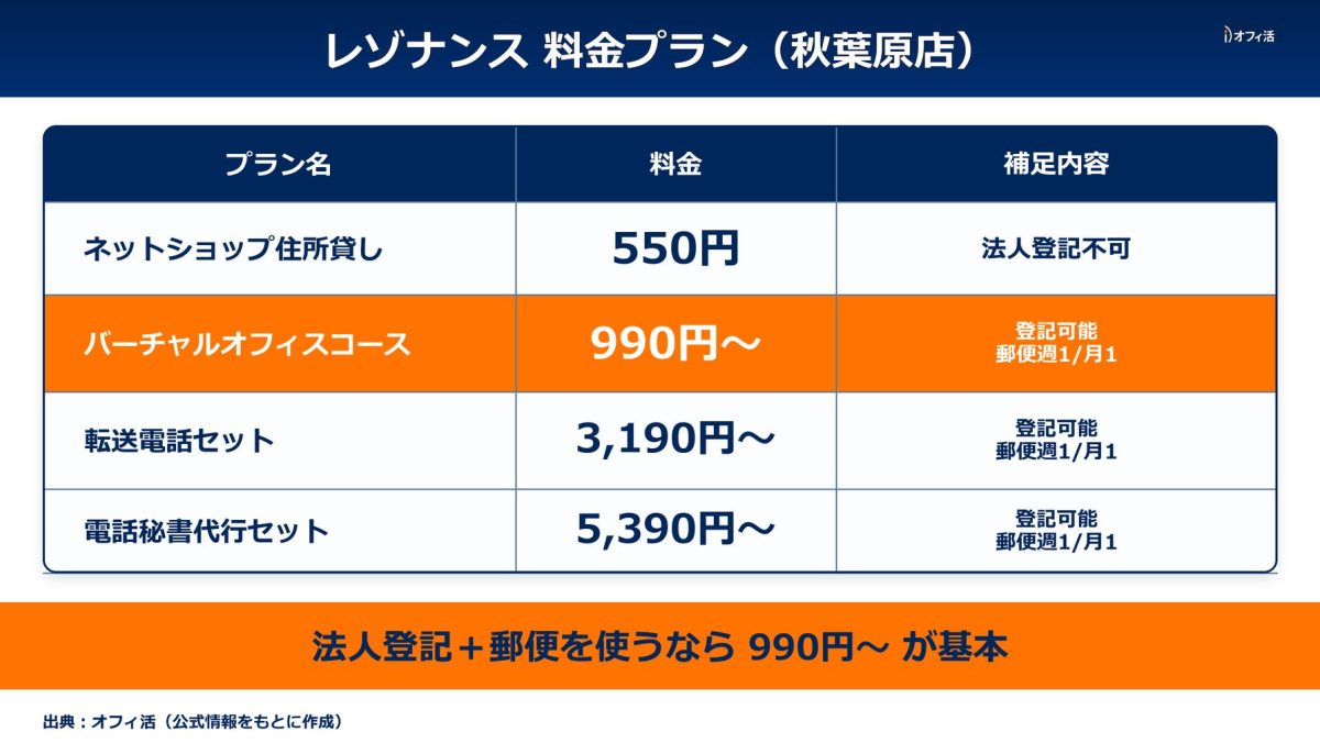 レゾナンス料金プラン(秋葉原店・登記可能プランと法人登記不可プラン)