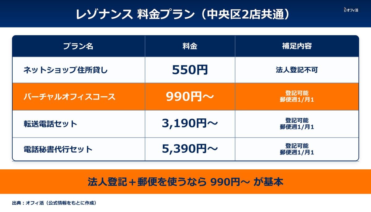 レゾナンス料金プラン(中央区2店共通・登記可能プランと法人登記不可プラン)