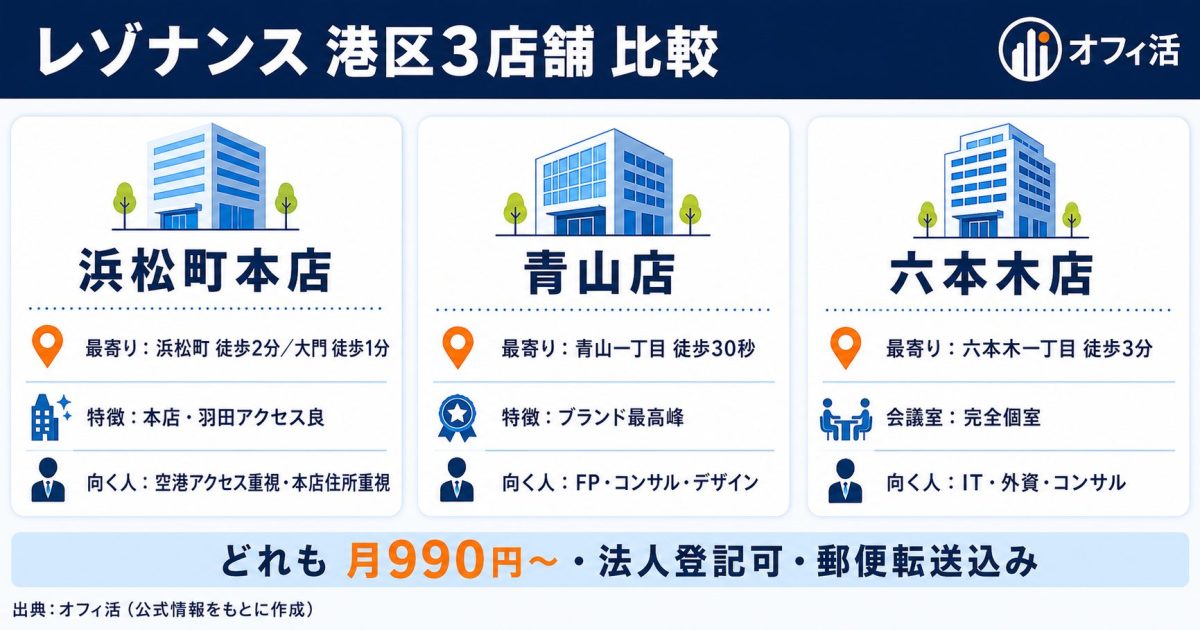 レゾナンス港区3店舗の比較(浜松町・青山・六本木)