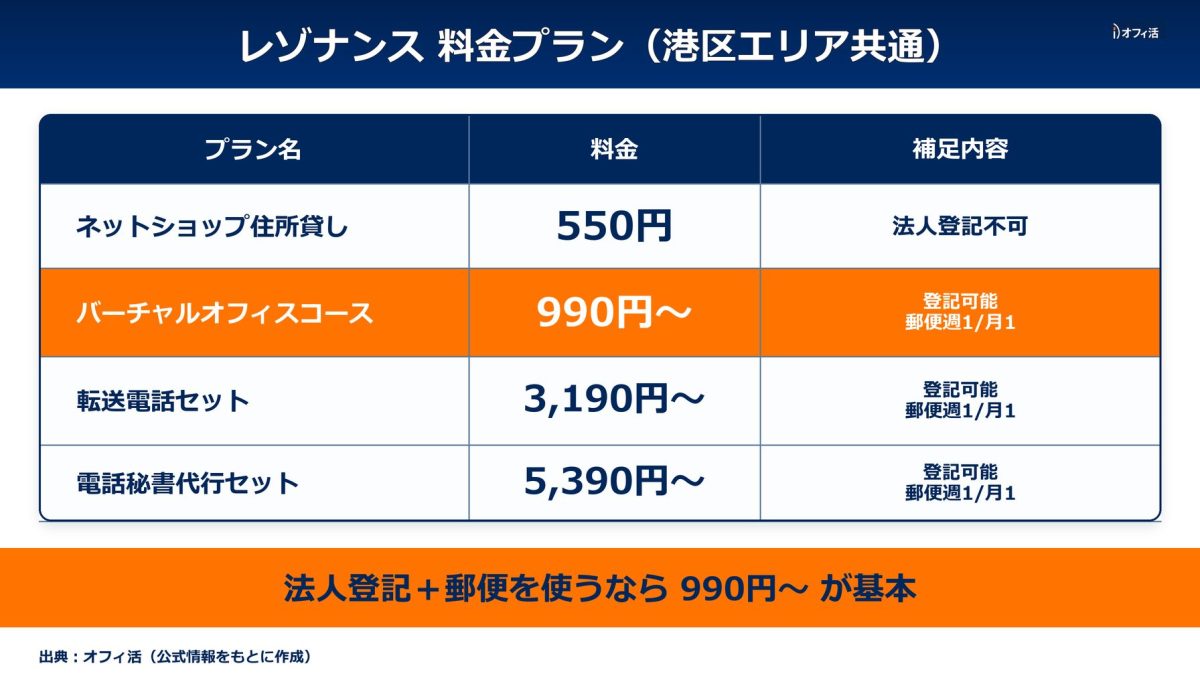 レゾナンス料金プラン(港区エリア共通・登記可能プランと法人登記不可プラン)