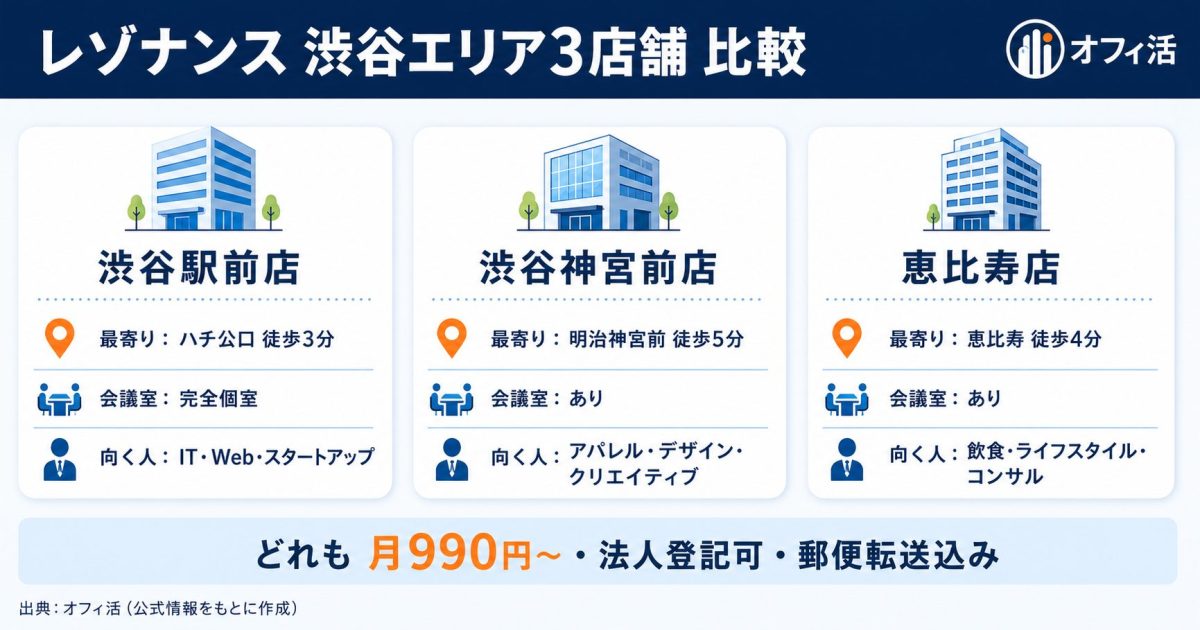 レゾナンス渋谷エリア3店舗の比較（渋谷駅前・神宮前・恵比寿）