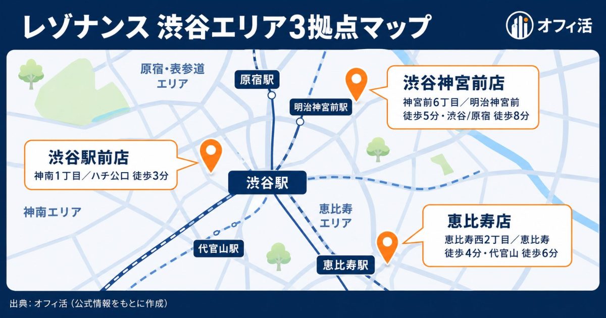 レゾナンス渋谷エリア3拠点マップ（渋谷駅前・神宮前・恵比寿）