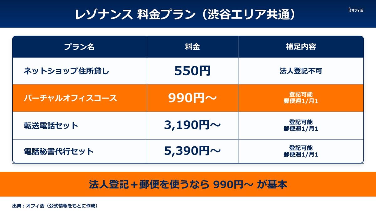 レゾナンス料金プラン（渋谷エリア共通・登記可能プランと法人登記不可プラン）