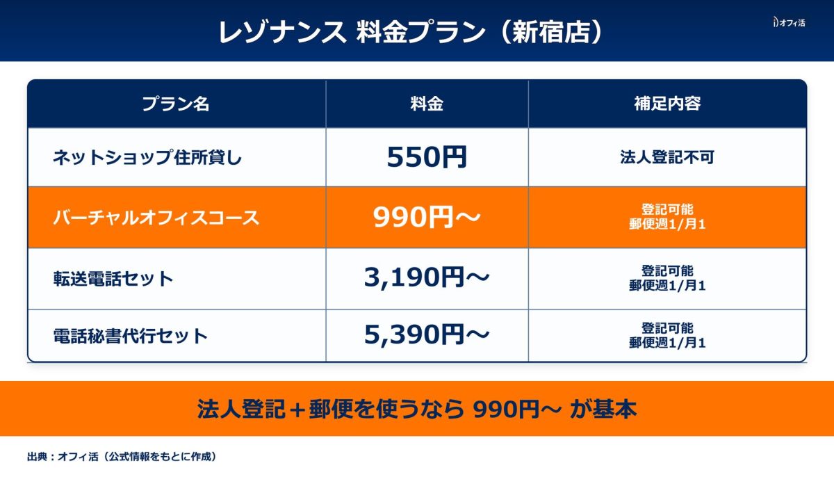レゾナンス料金プラン(新宿店・登記可能プランと法人登記不可プラン)