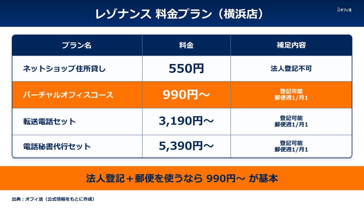 レゾナンス料金プラン(横浜店・登記可能プランと法人登記不可プラン)