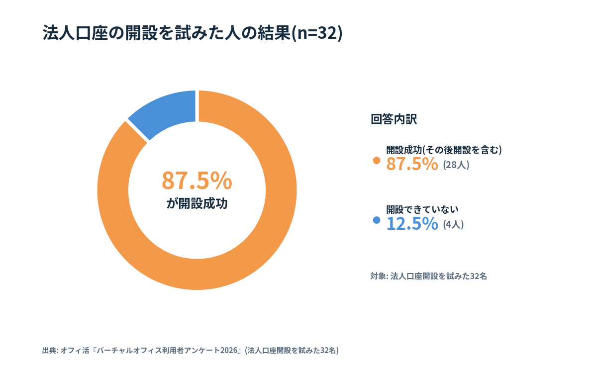 バーチャルオフィス住所での法人口座 開設結果(試みた32名)