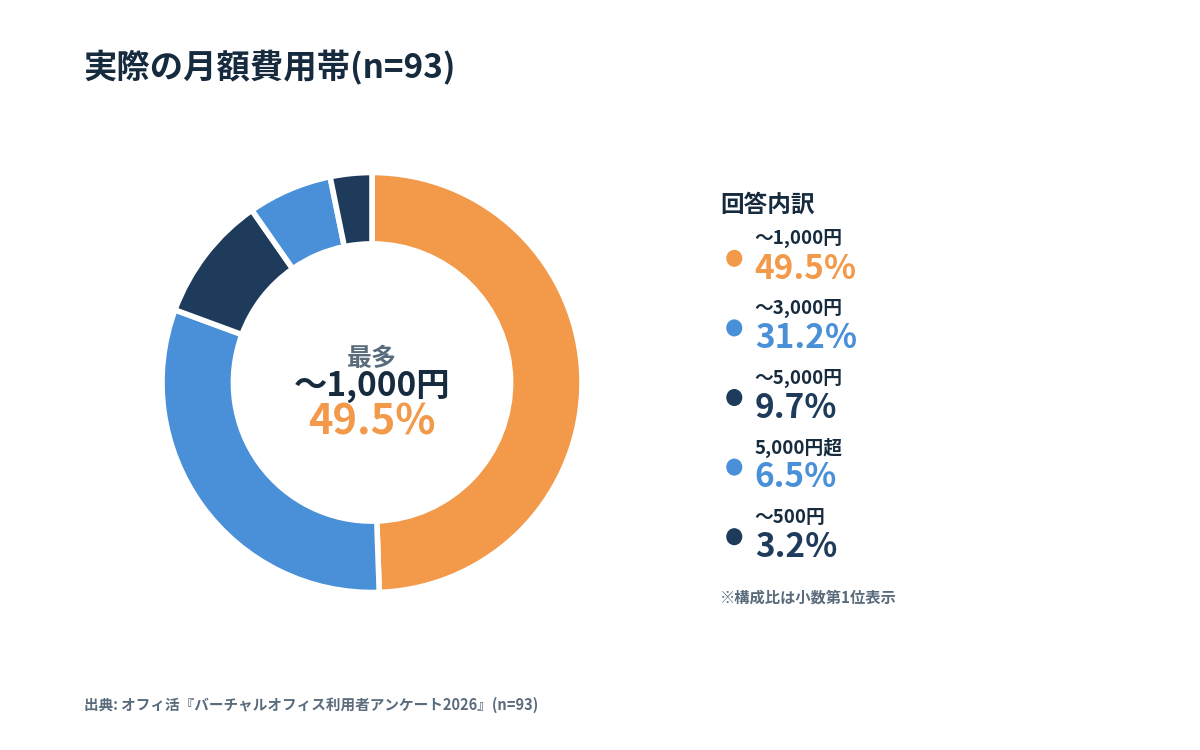 バーチャルオフィスの実際の月額費用帯(n=93)