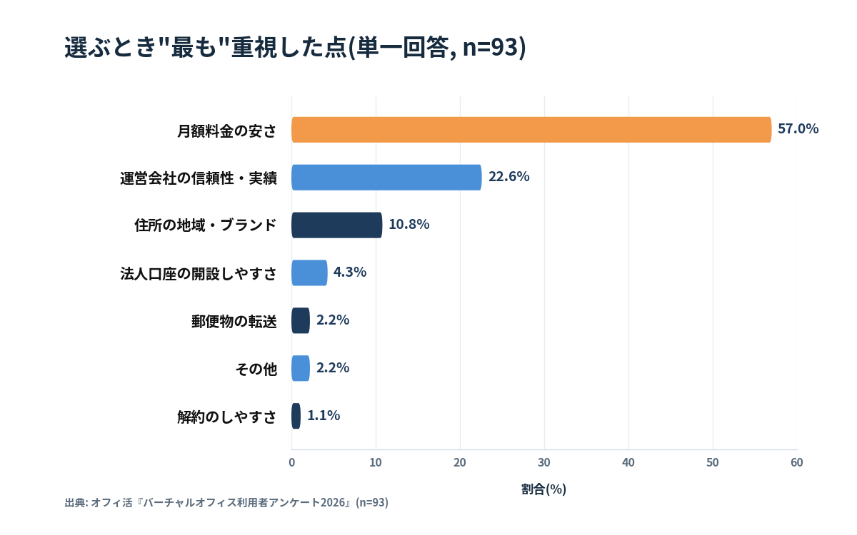 バーチャルオフィスを選ぶとき最も重視した点(n=93)