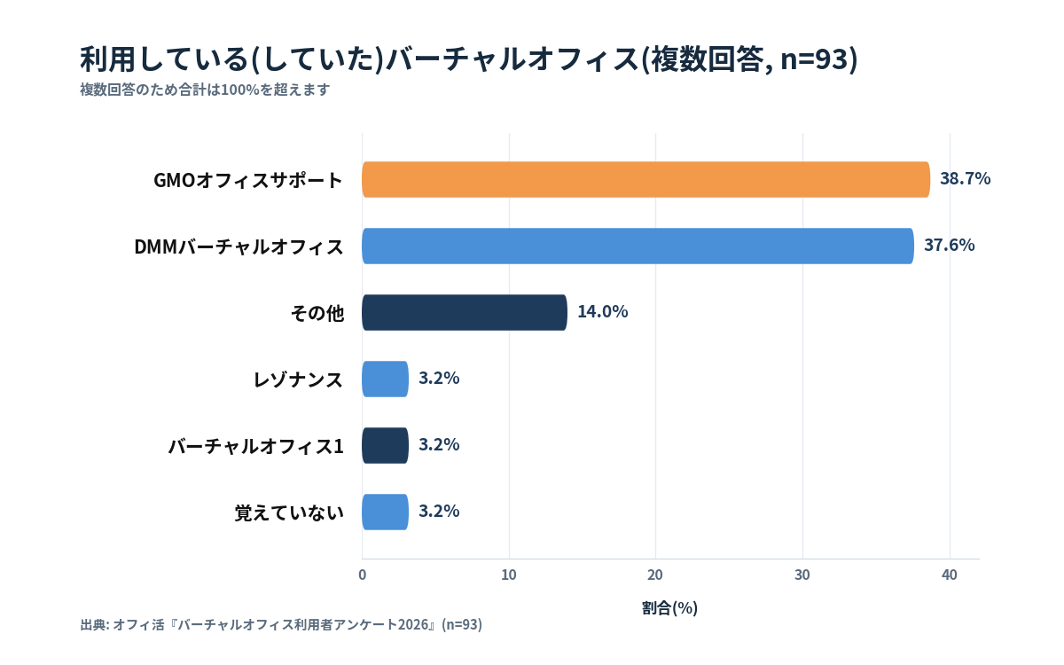利用しているバーチャルオフィス(n=93)