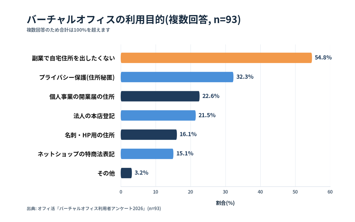 バーチャルオフィスの利用目的 アンケート結果(n=93)