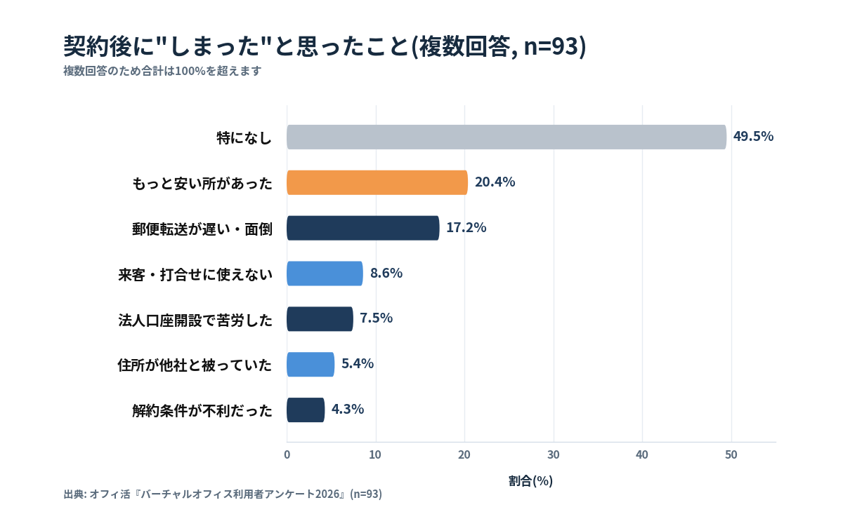 バーチャルオフィス契約後に後悔したこと(n=93)