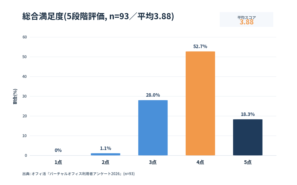 バーチャルオフィス総合満足度(n=93・平均3.88)