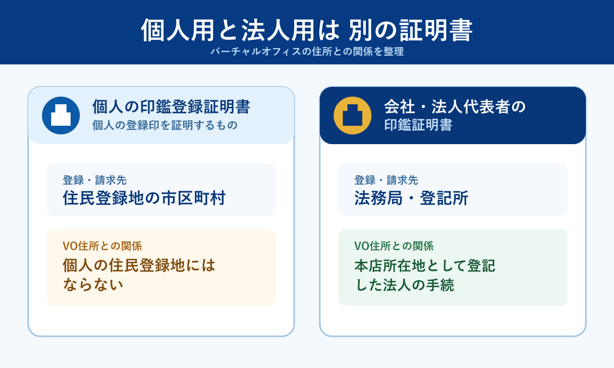 個人の印鑑登録証明書は住民登録地の市区町村、会社・法人代表者の印鑑証明書は法務局・登記所で扱うことを文字入りで比較した図