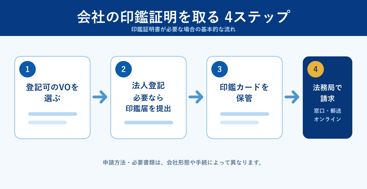 会社の印鑑証明書を取る4ステップ。登記可のバーチャルオフィスを選び、法人登記と必要な印鑑届、印鑑カードの保管、法務局での請求を示す文字入り図解